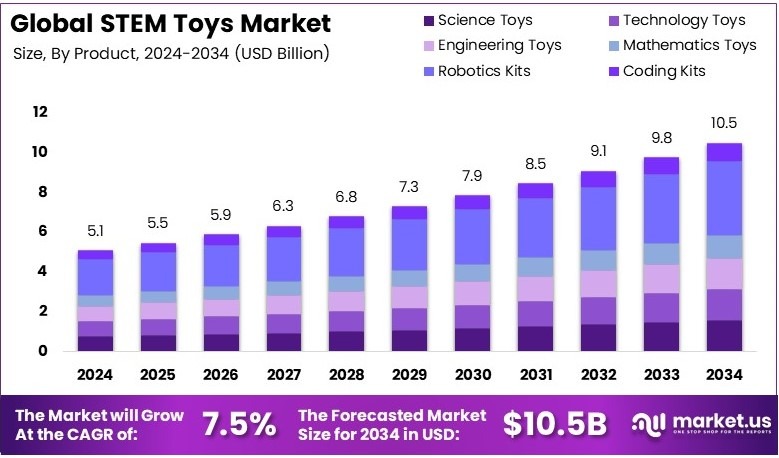 STEM玩具市场(2025-2034)