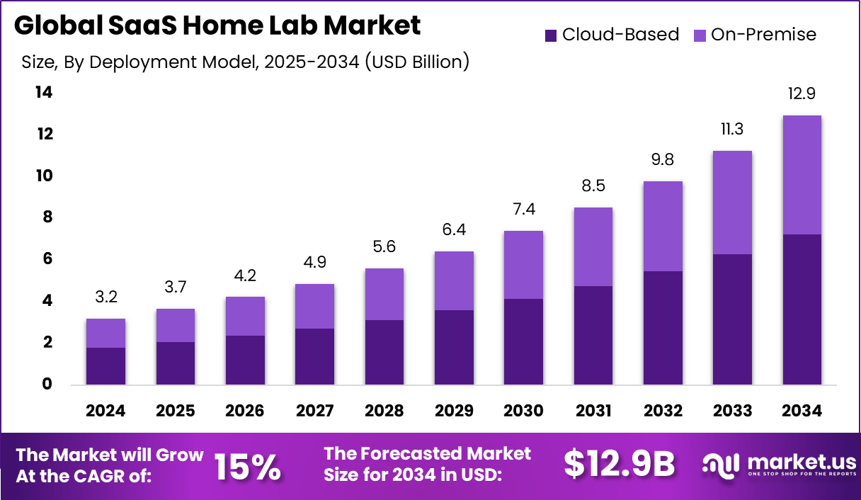 SaaS 家庭实验室市场(2025-2034)