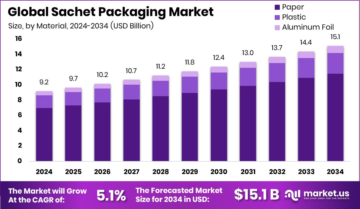 香袋包装市场(2025-2034)