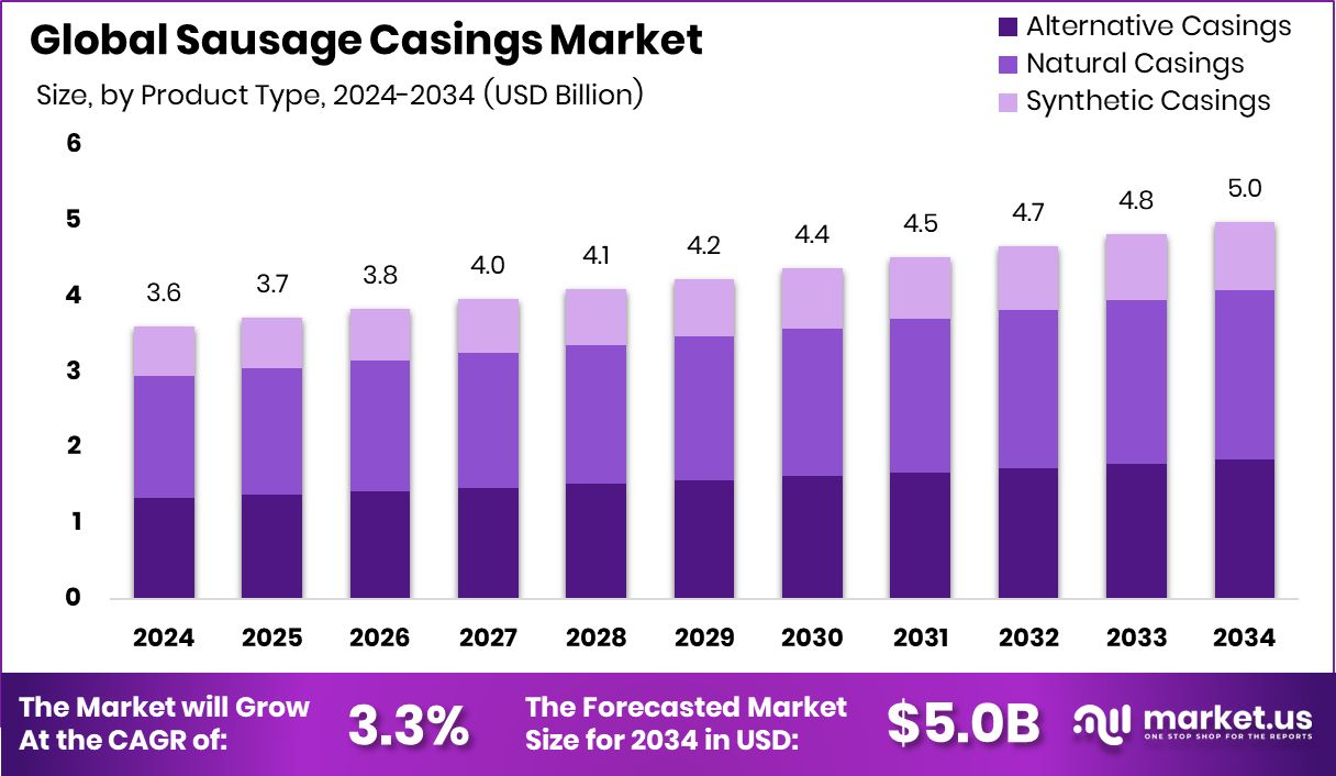 香肠肠衣市场(2025-2034)