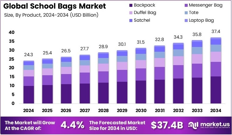 书包市场(2025-2034)