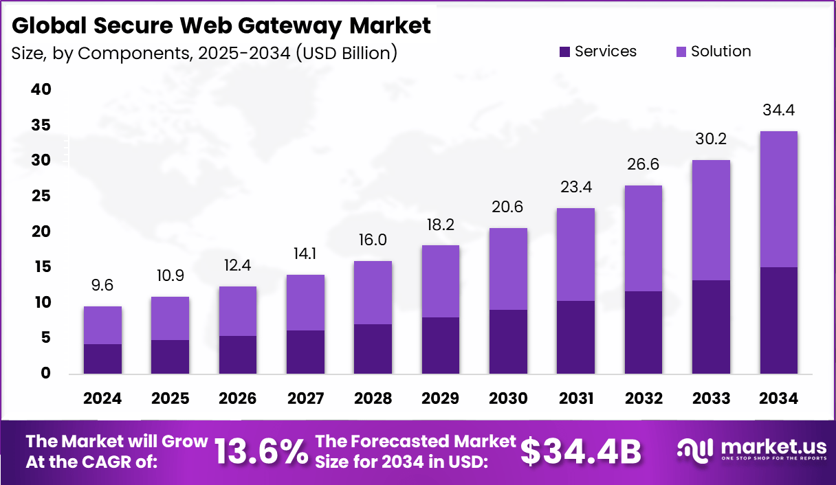安全 Web 网关市场(2025-2034)