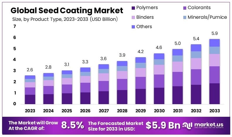 种衣市场(2024-2033)
