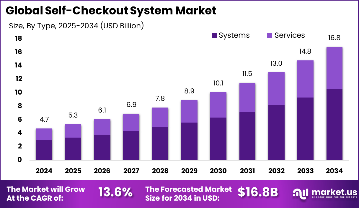 自助结账系统市场(2025-2034)
