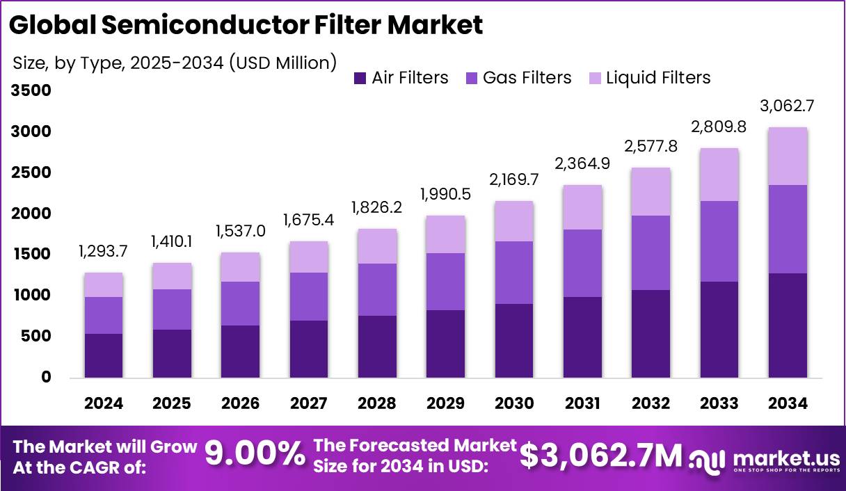 半导体滤波器市场(2025-2034)