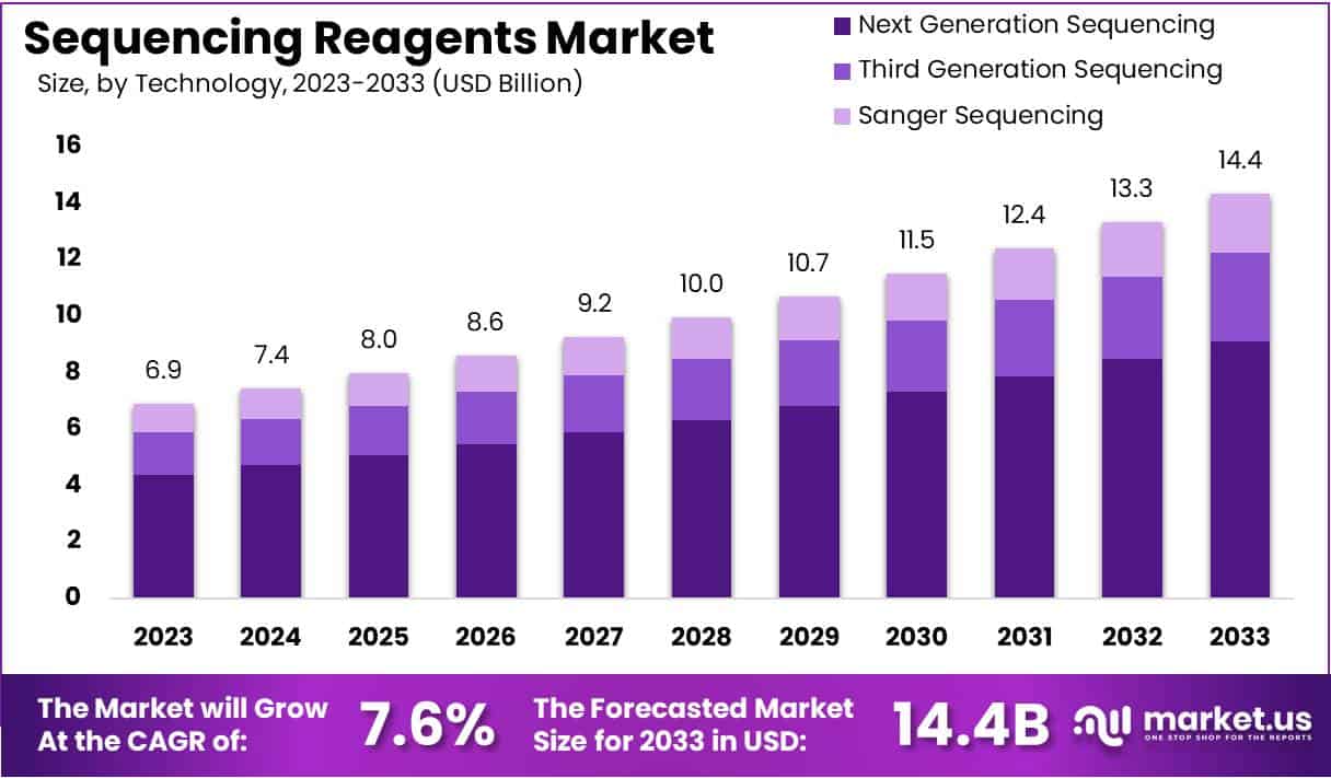 测序试剂市场(2024-2033)