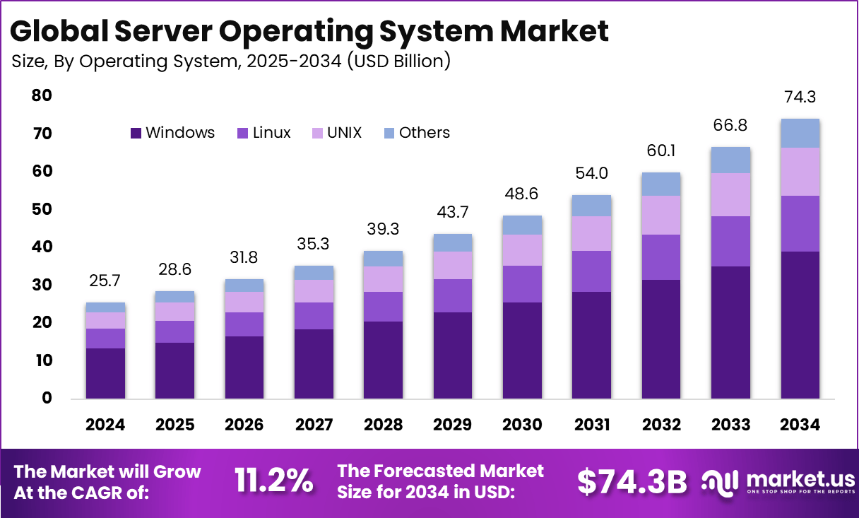 服务器操作系统市场(2025-2034)