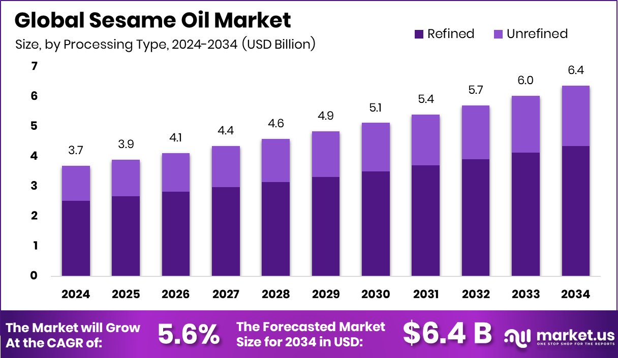 芝麻油市场(2025-2034)