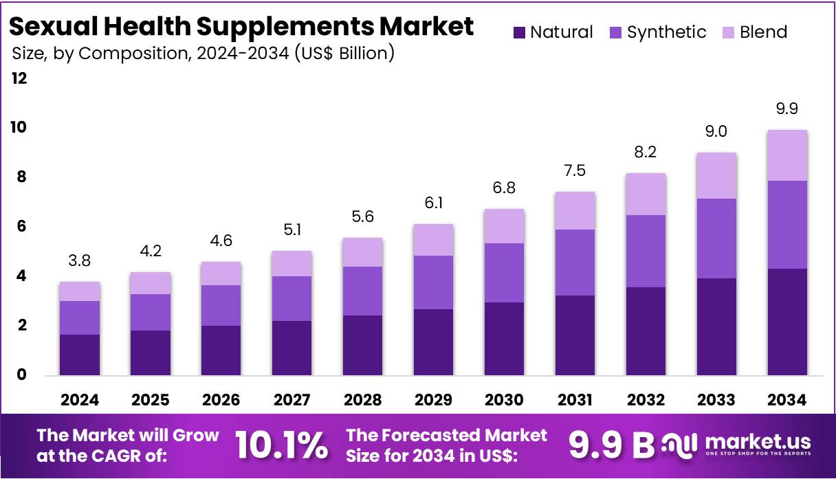 性保健品市场(2025-2034)