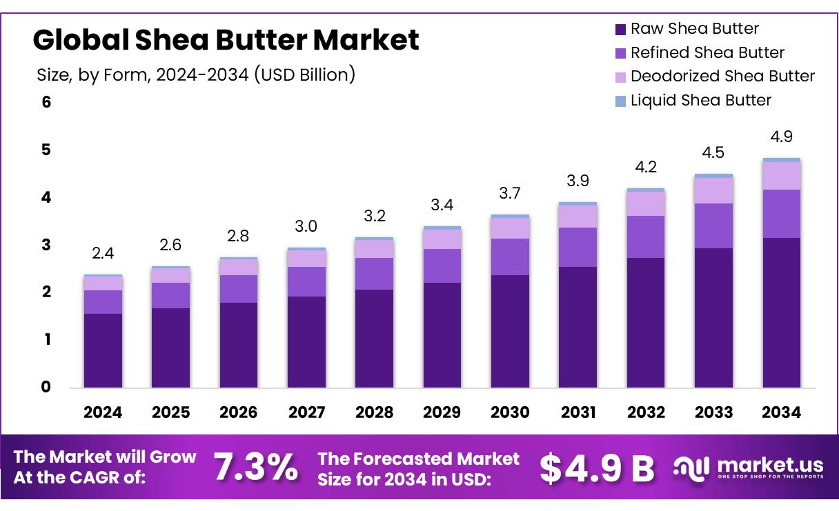 乳木果油市场(2025-2034)