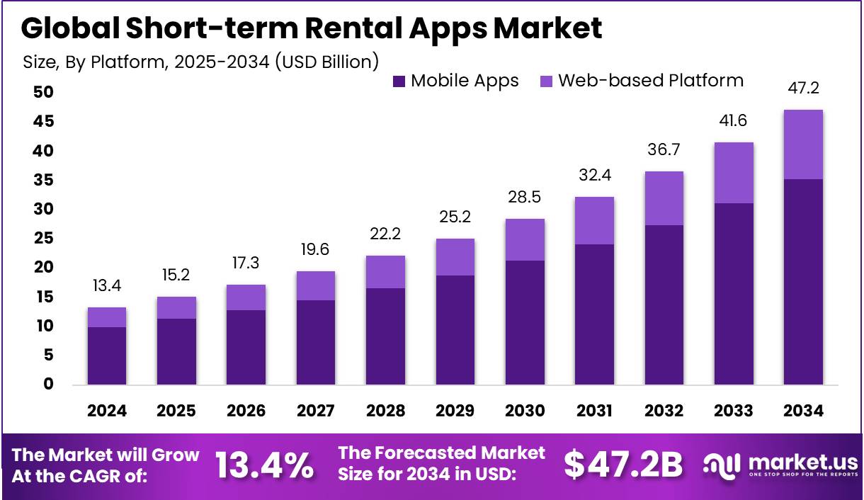 短期租赁应用程序市场(2025-2034)