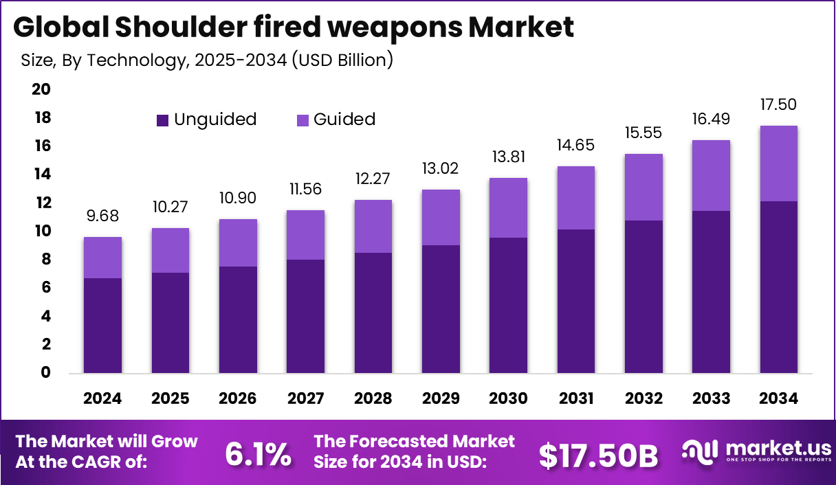 肩扛式武器市场(2025-2034)