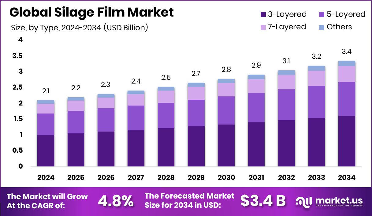 青贮膜市场(2025-2034)