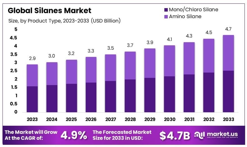 硅烷市场(2024-2033)