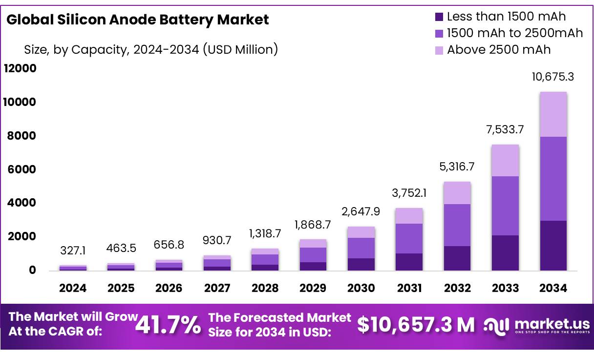 硅负极电池市场(2025-2034)