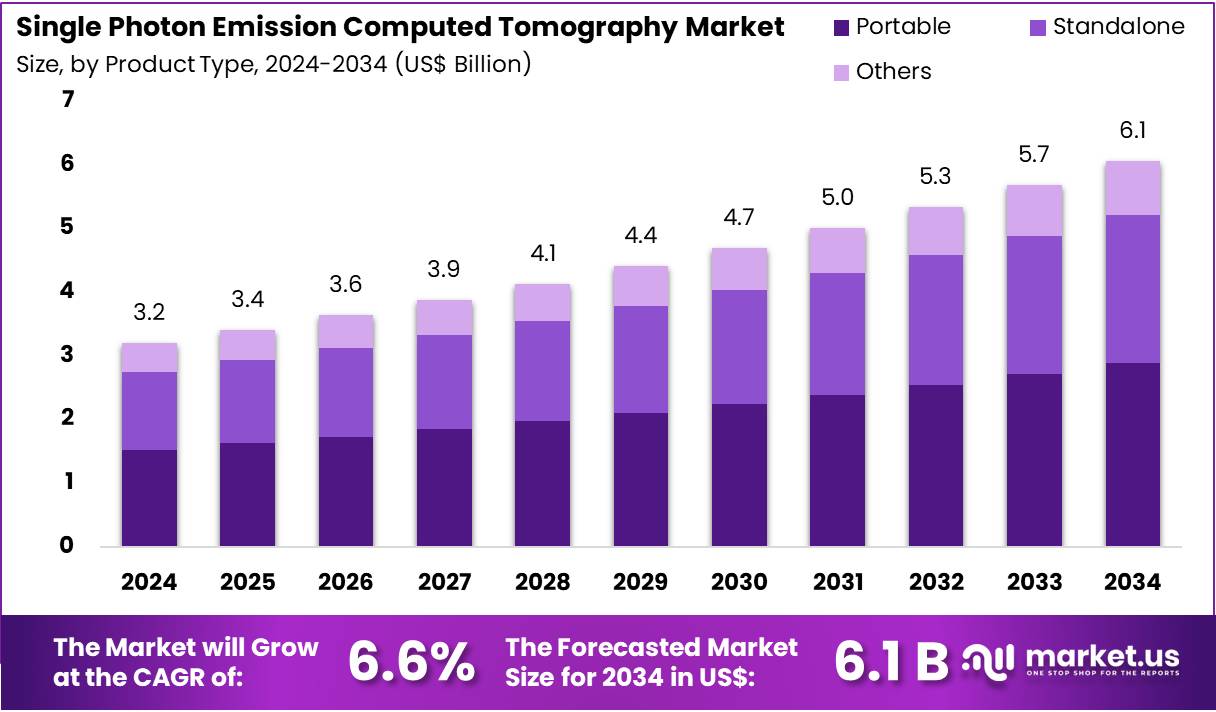 单光子发射计算机断层扫描市场(2025-2034)