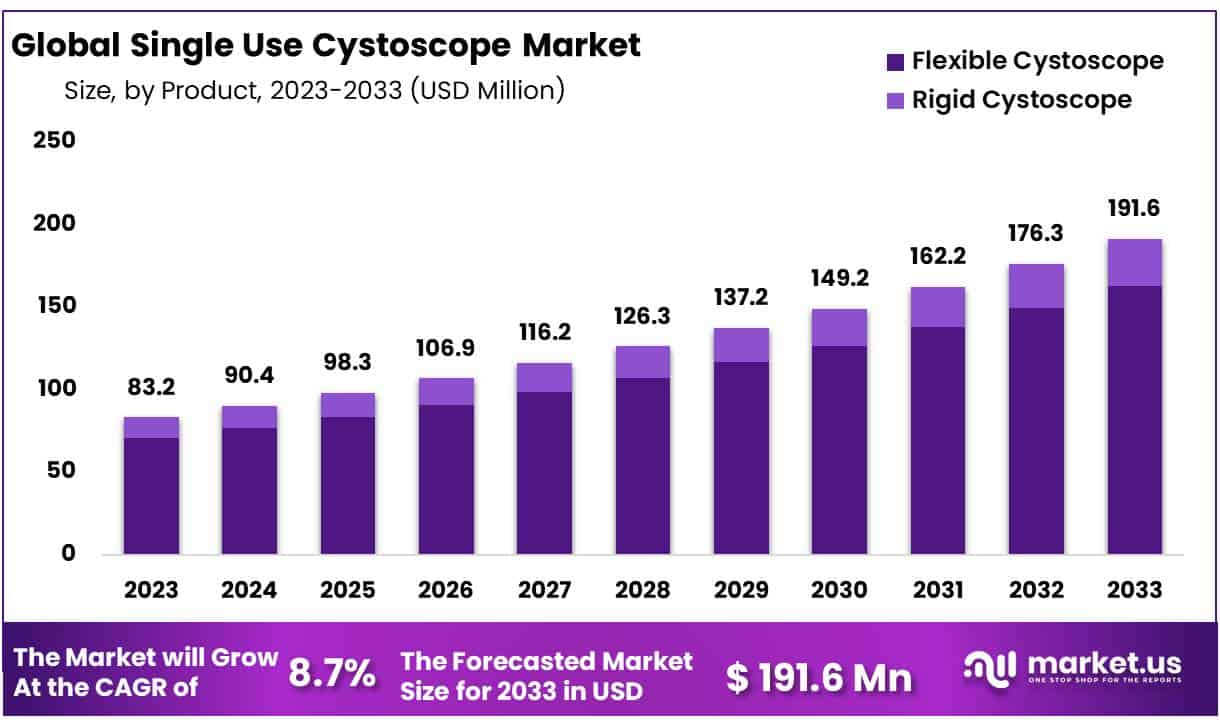 一次性膀胱镜市场(2024-2033)