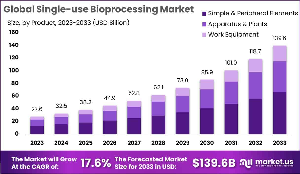 一次性生物加工市场(2024-2033)