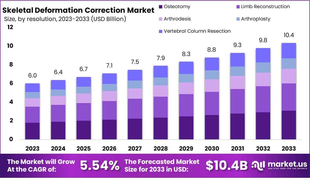 骨骼变形矫正市场(2024-2033)