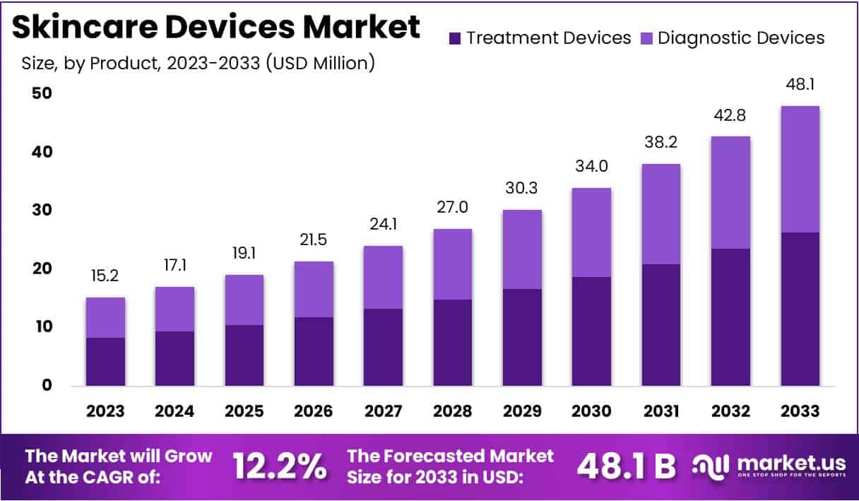 护肤仪器市场(2024-2033)