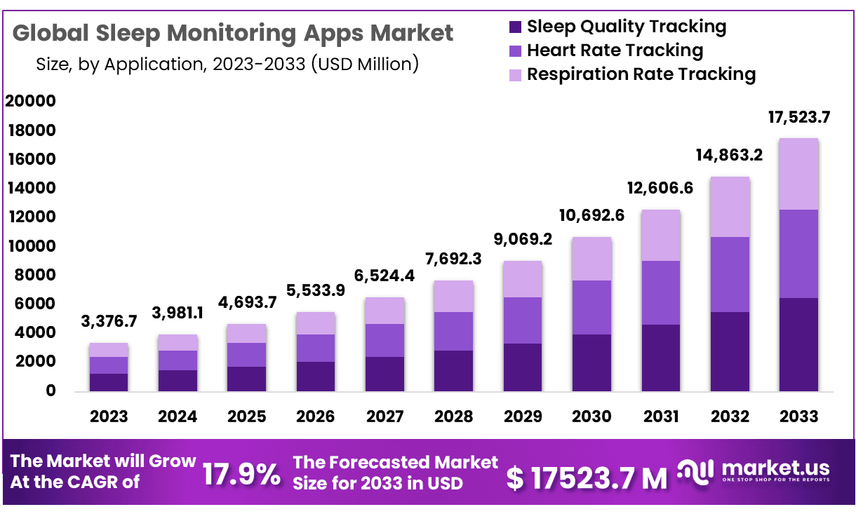 睡眠监测应用市场(2024-2033)