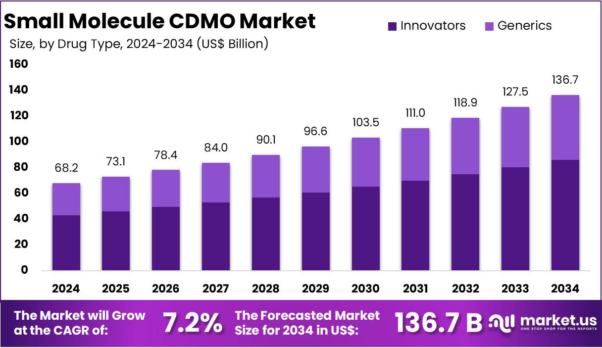 小分子CDMO市场(2025-2034)