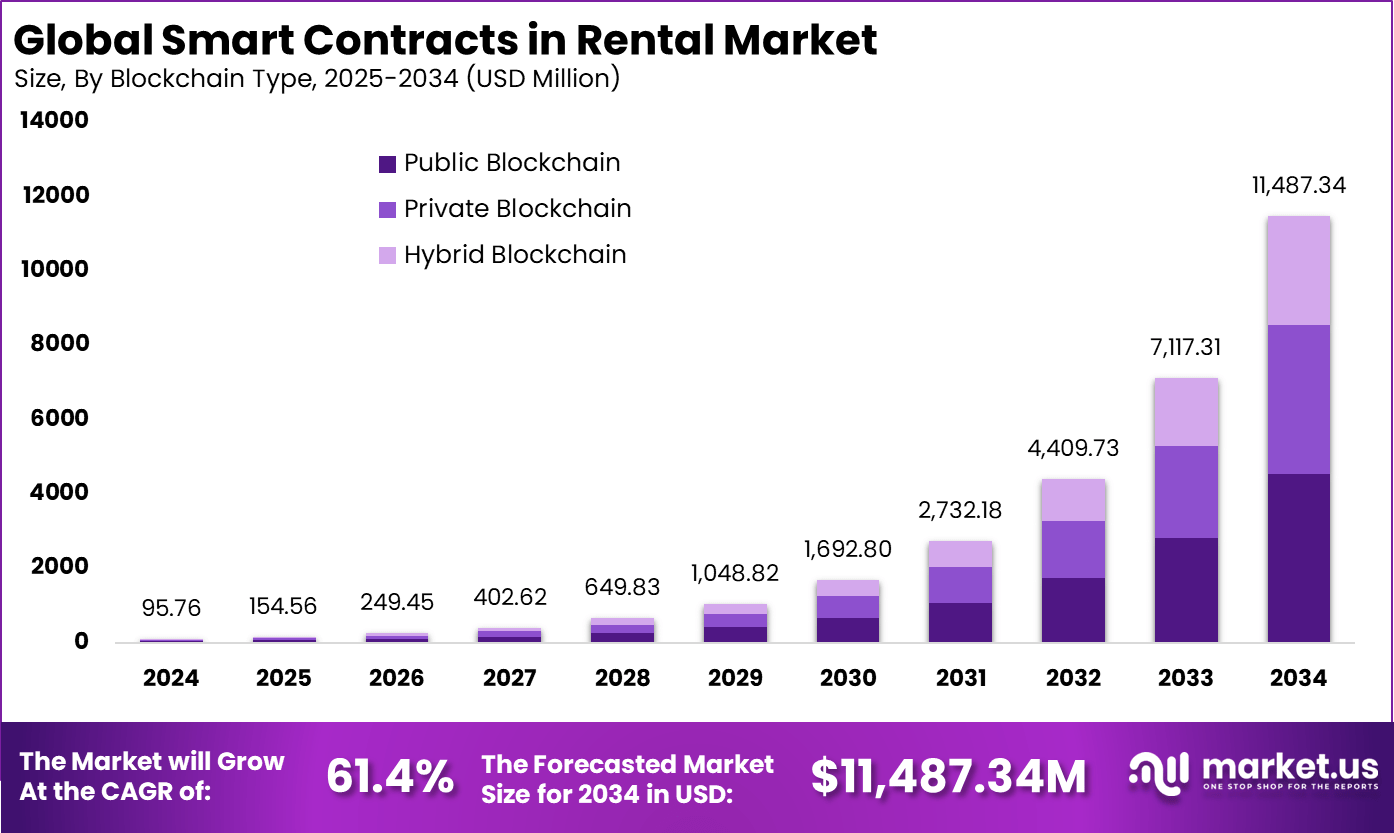 租赁市场的智能合约(2025-2034)