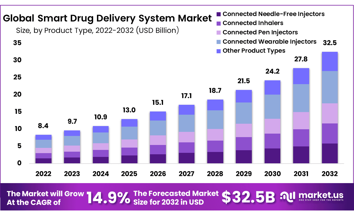 智能给药系统市场(2023-2032)