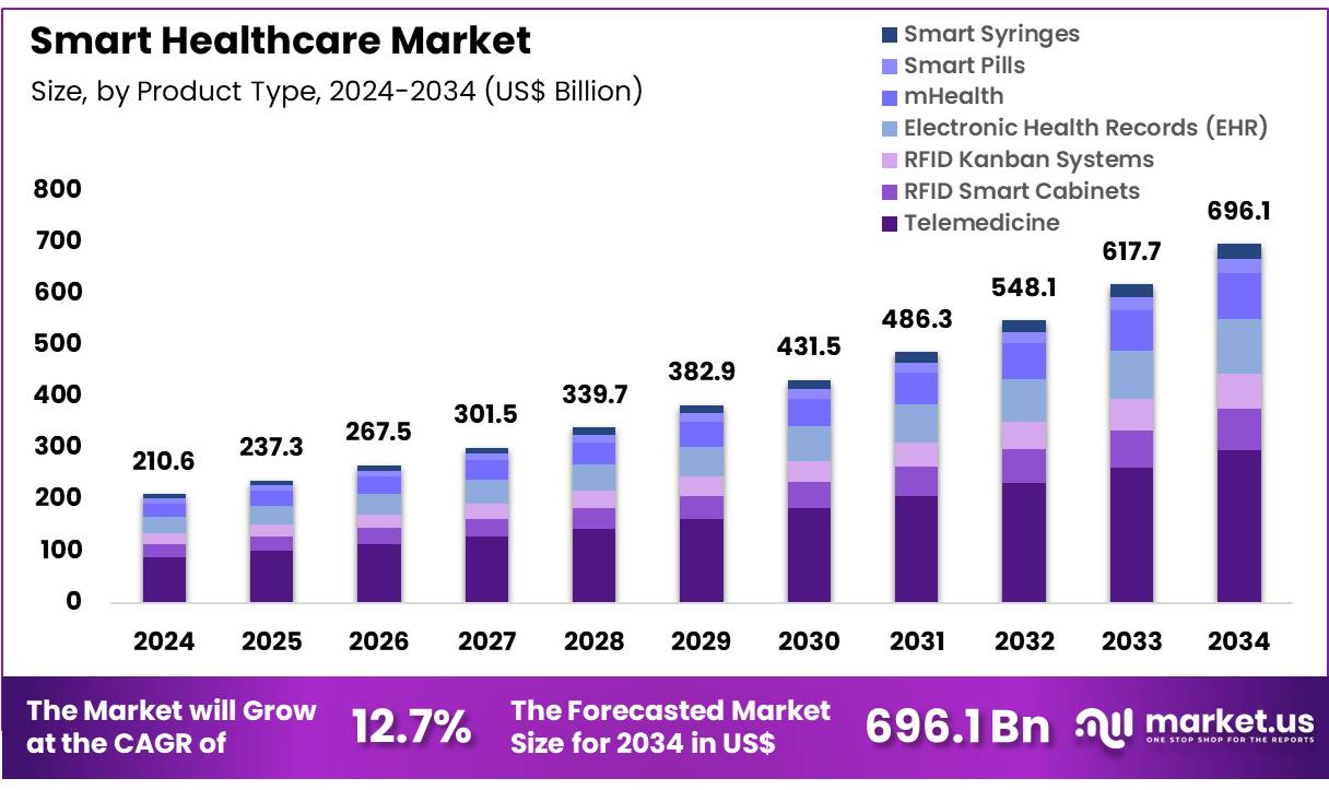 智慧医疗市场(2025-2034)