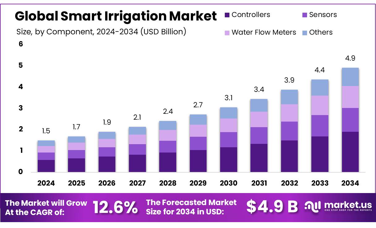 智能灌溉市场(2025-2034)