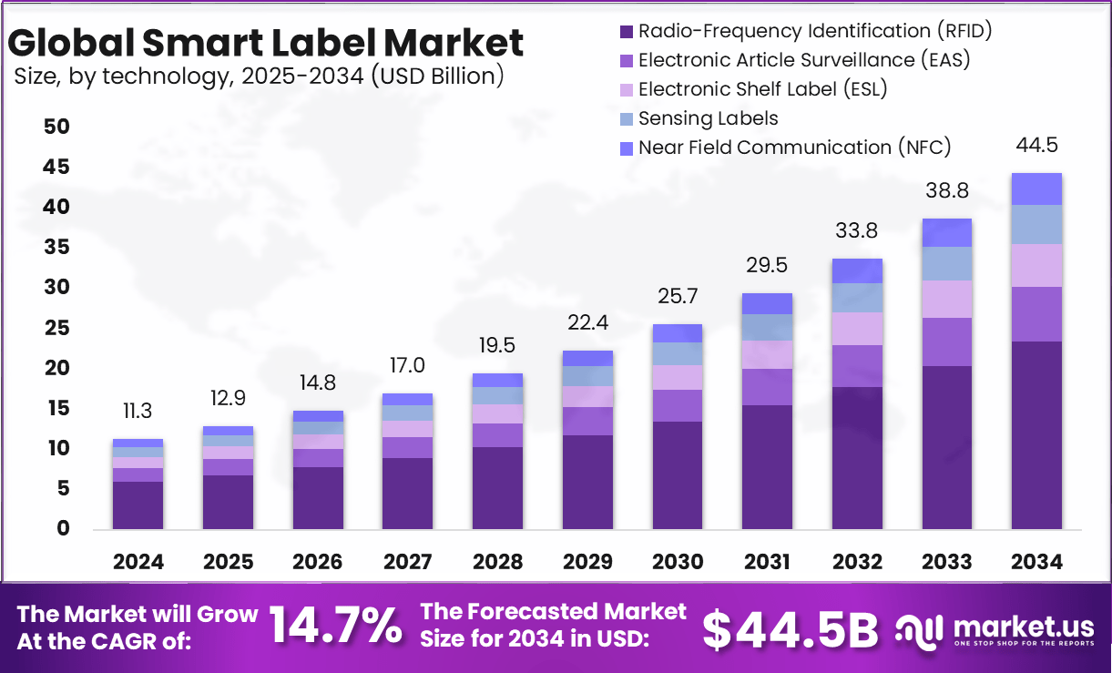 智能标签市场(2025-2034)
