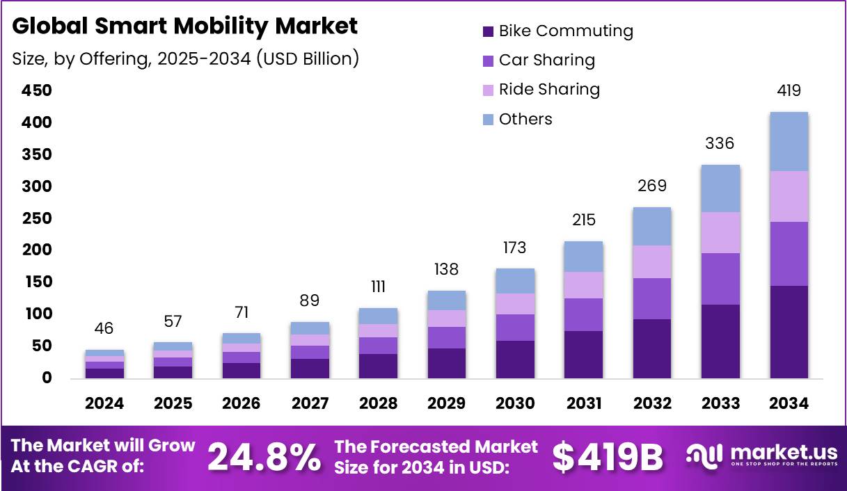 智能出行市场(2025-2034)