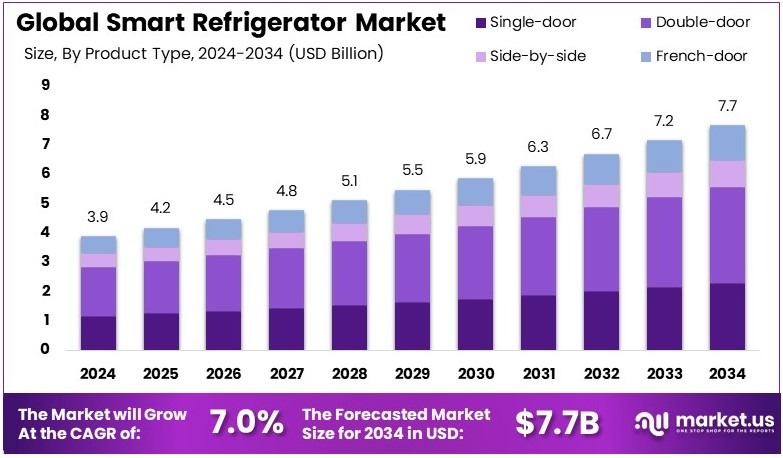 智能冰箱市场(2025-2034)