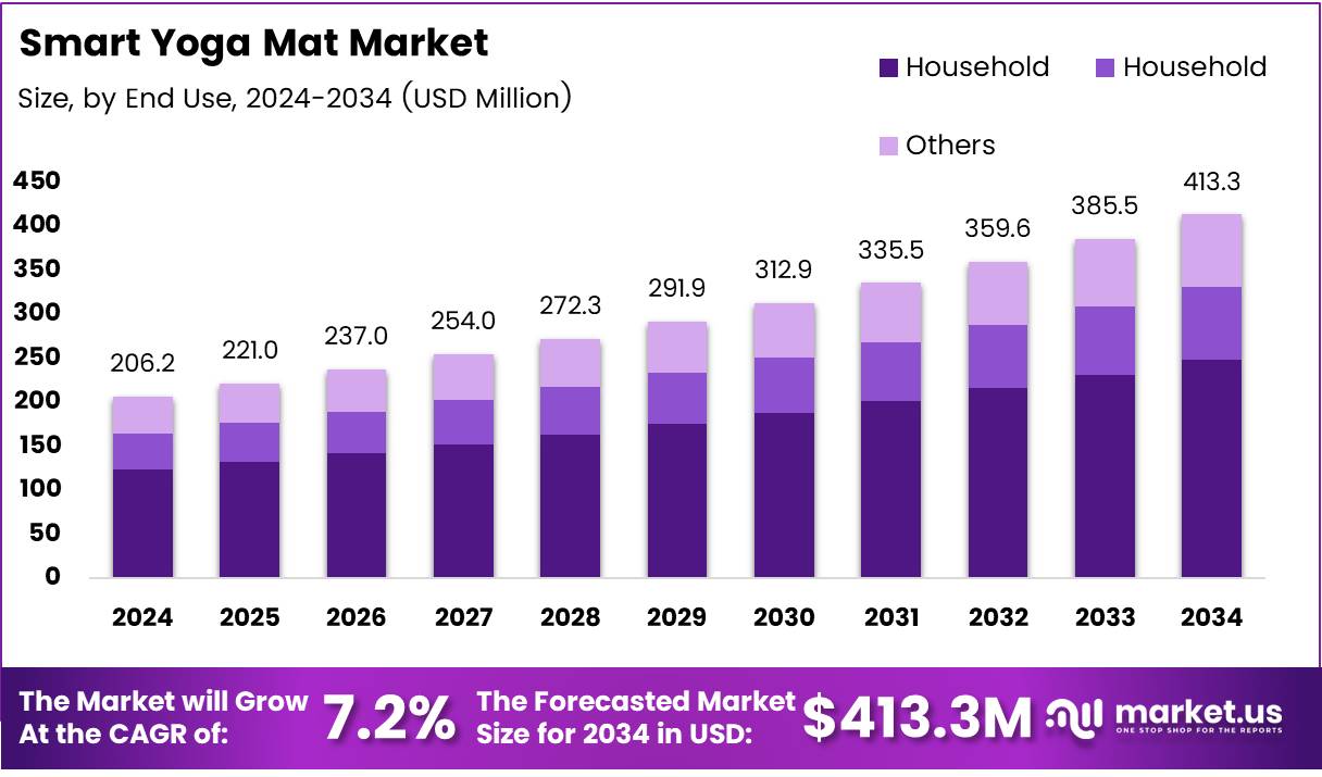 智能瑜伽垫市场(2025-2034)