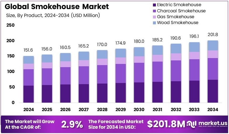 熏制室市场(2025-2034)