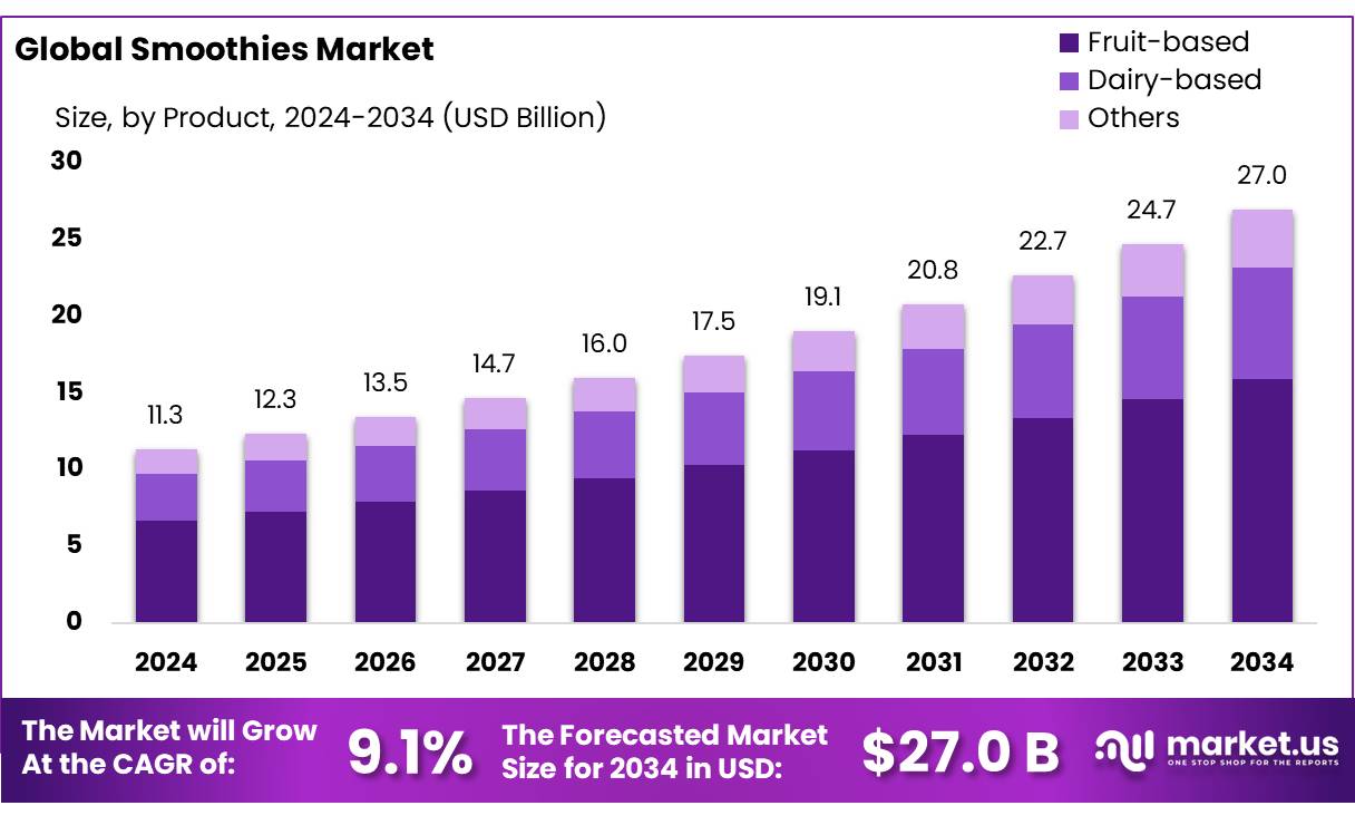 冰沙市场(2025-2034)