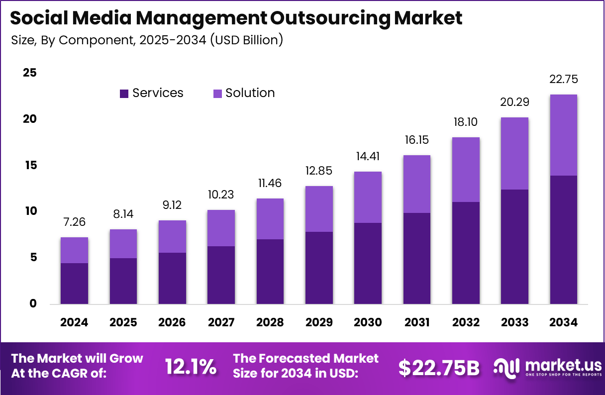社交媒体管理外包市场(2025-2034)