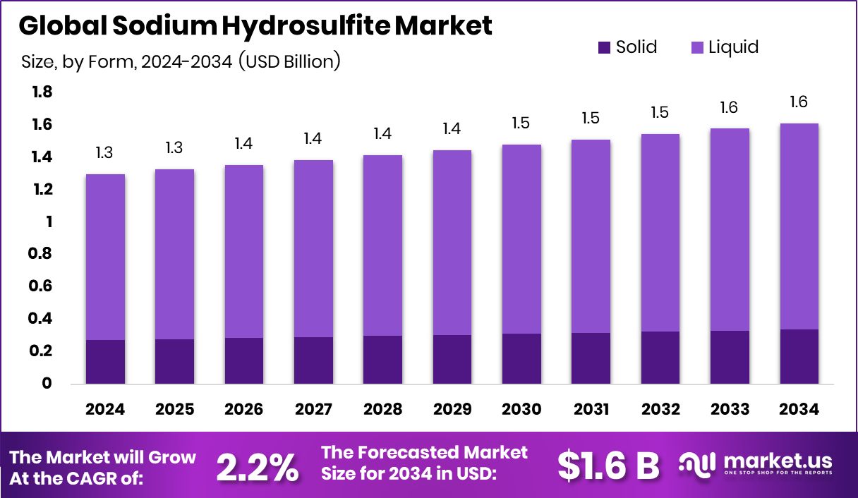 保险粉市场(2025-2034)