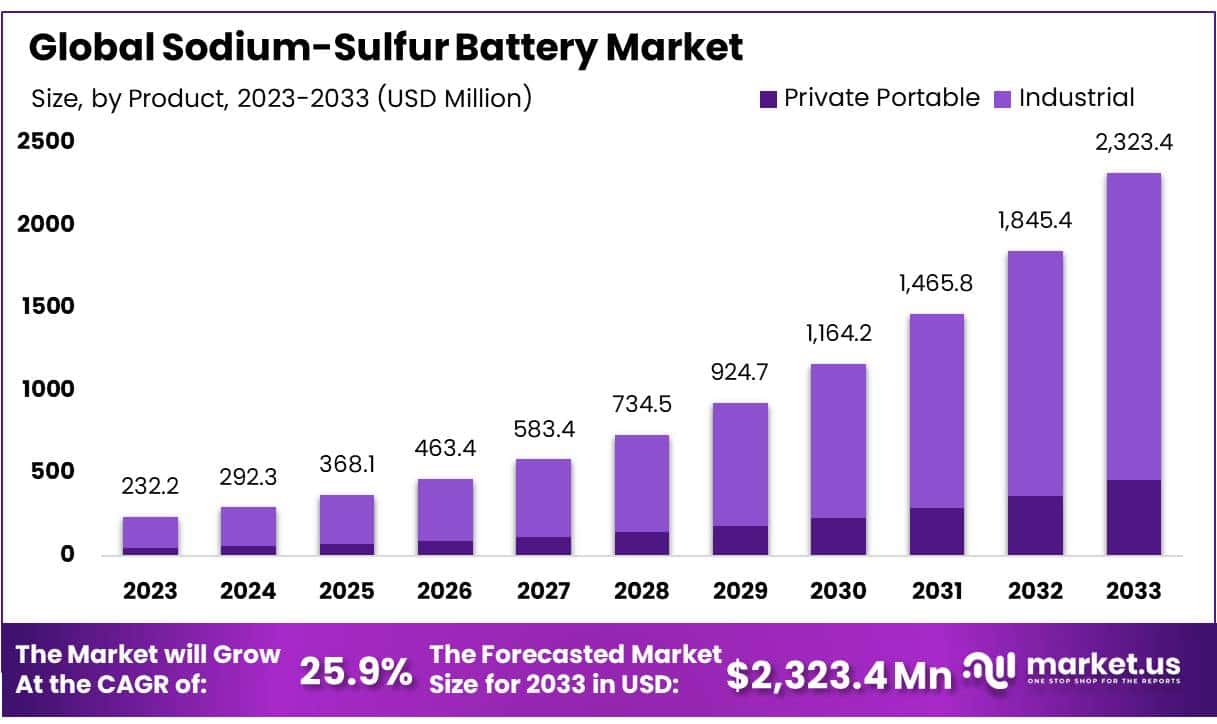 钠硫电池市场(2023-2032)