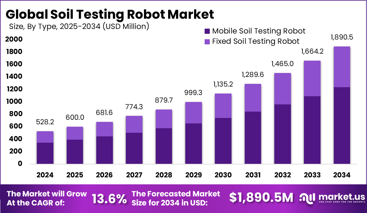 土壤测试机器人市场(2025-2034)