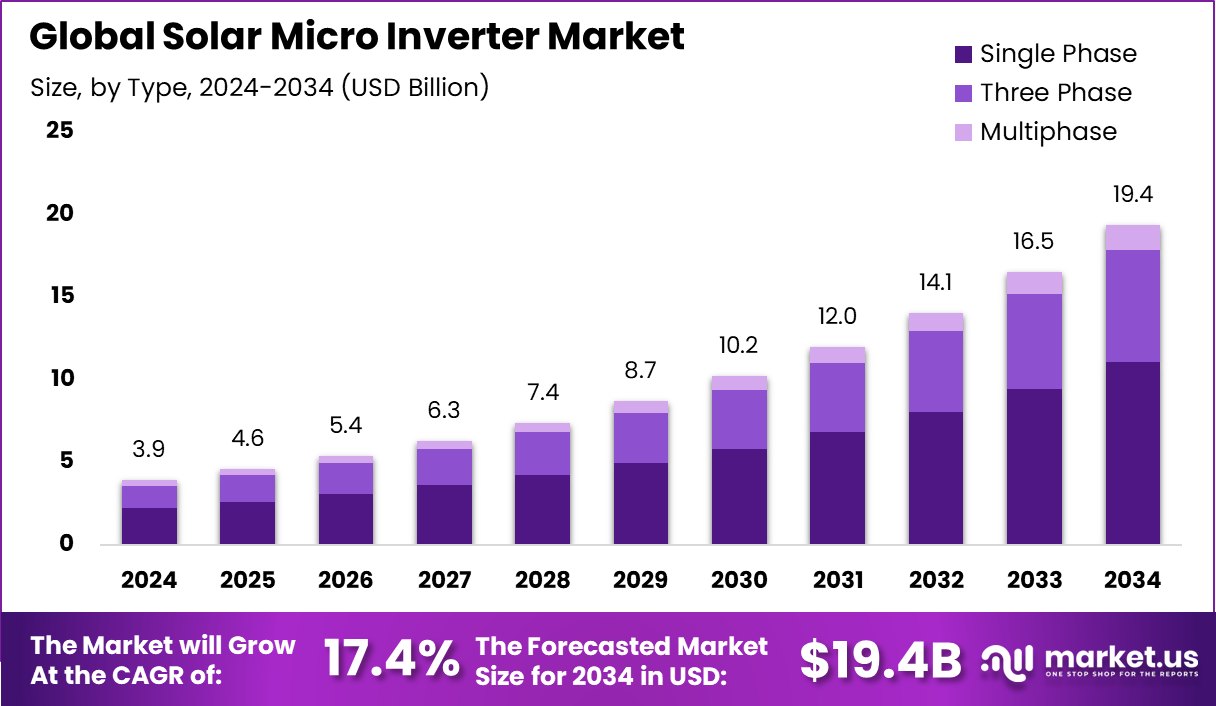 太阳能微型逆变器市场(2025-2034)