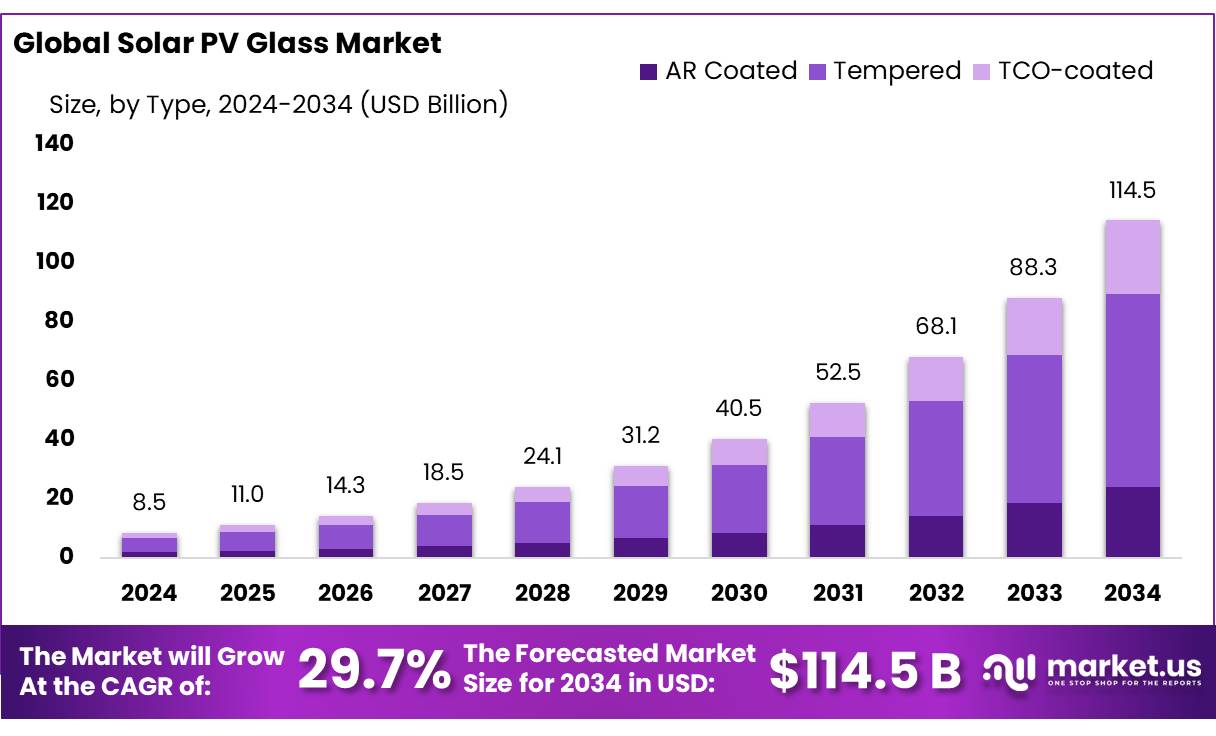 太阳能光伏玻璃市场(2025-2034)