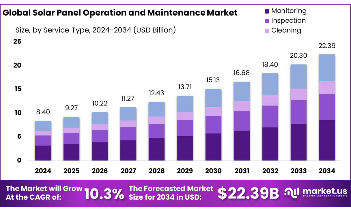 太阳能电池板运维市场(2025-2034)