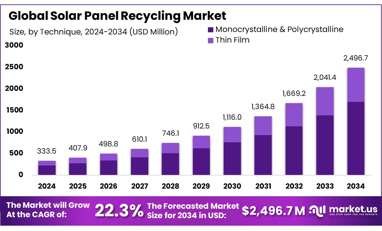 太阳能电池板回收市场(2025-2034)