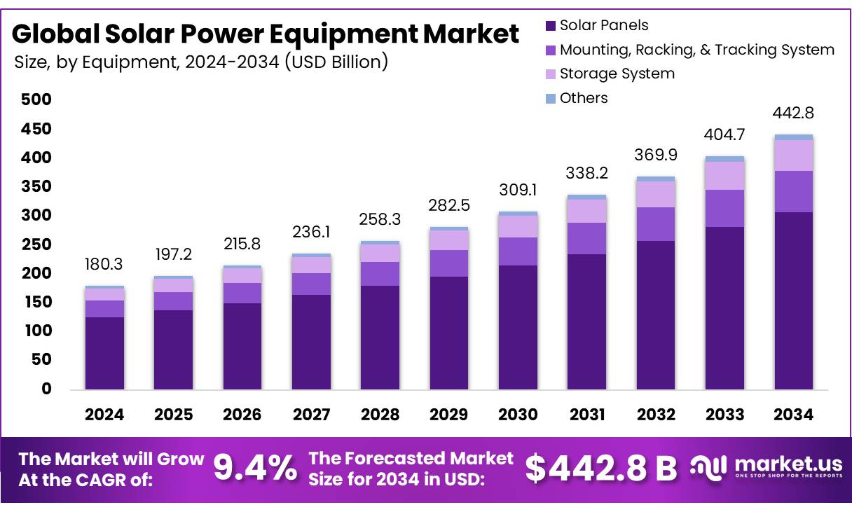 太阳能发电设备市场(2025-2034)