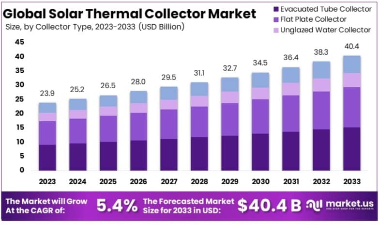 太阳能集热器市场(2024-2033)
