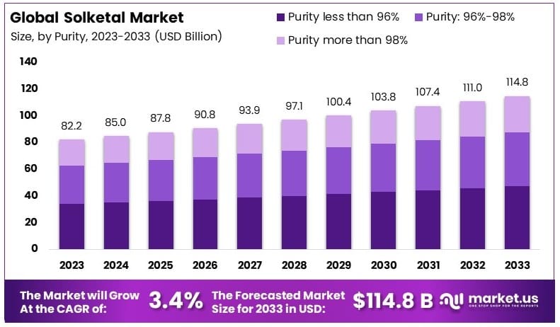 索尔克塔尔市场(2024-2033)