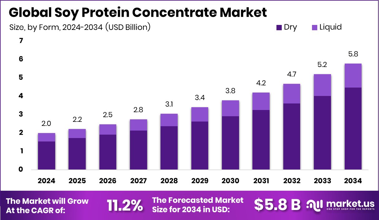 大豆浓缩蛋白市场(2025-2034)