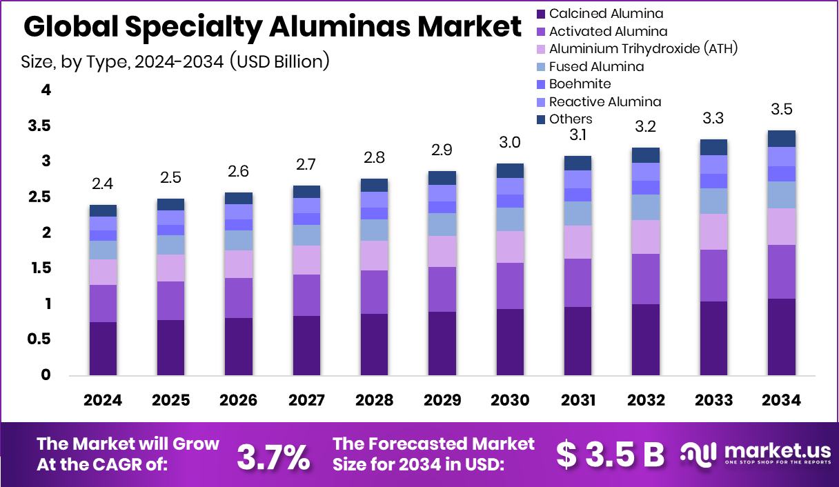 特种氧化铝市场(2025-2034)