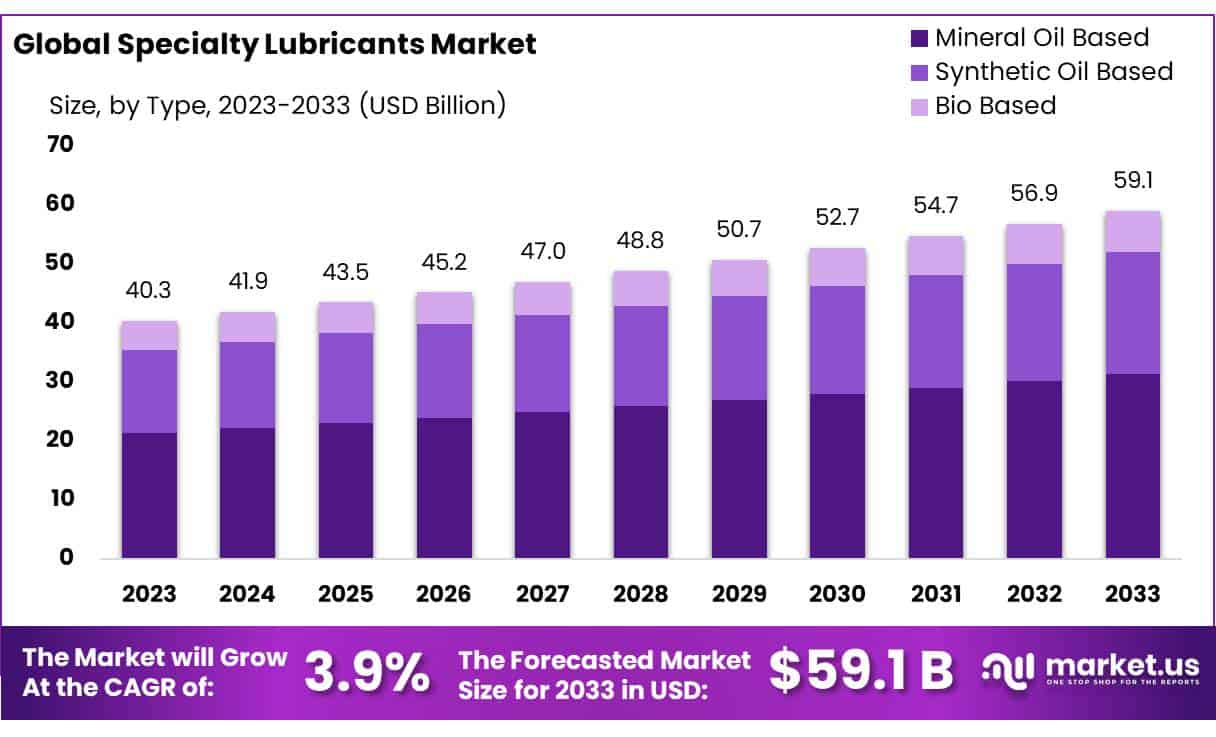 特种润滑油市场(2024-2033)